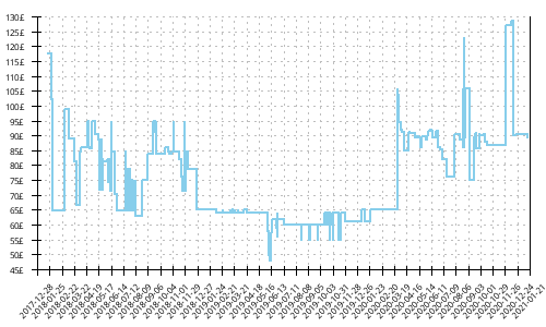 Minimum price history for Brooks Launch 5