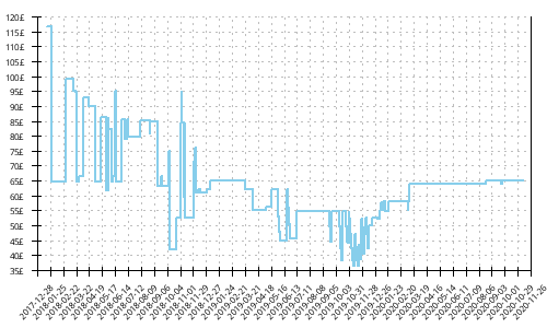 Minimum price history for Brooks Launch 5