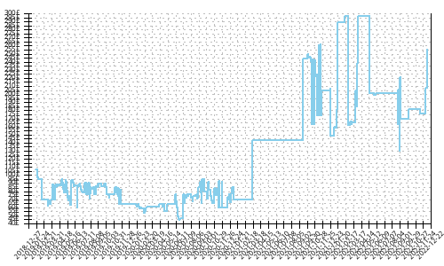 Minimum price history for Brooks Launch 6