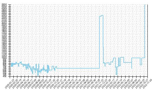 Minimum price history for Brooks Launch 7