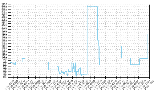 Minimum price history for Brooks Launch 7