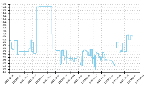 Minimum price history for Brooks Launch 8