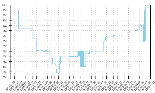 Minimum price history for Brooks Launch