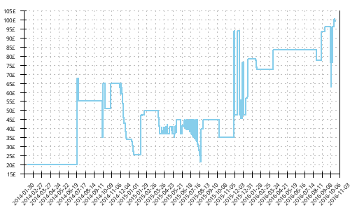 Minimum price history for Brooks Launch