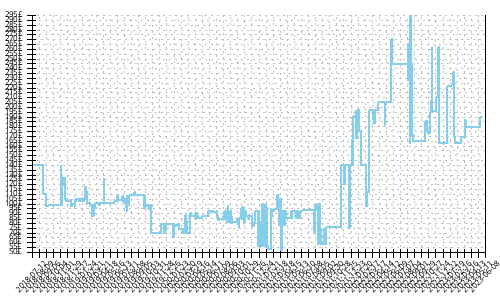 Minimum price history for Brooks Levitate 2