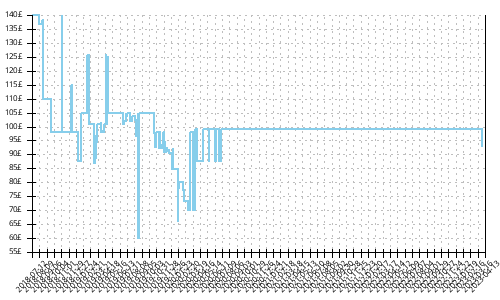 Minimum price history for Brooks Levitate 2