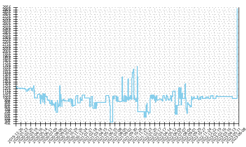 Minimum price history for Brooks Levitate 3