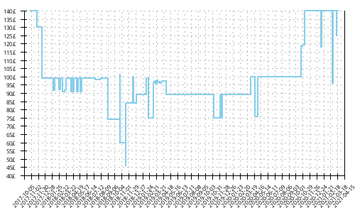 Minimum price history for Brooks Levitate