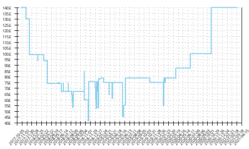 Minimum price history for Brooks Levitate