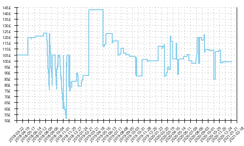 Minimum price history for Brooks Mazama 2