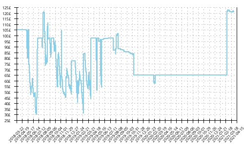 Minimum price history for Brooks Mazama 2