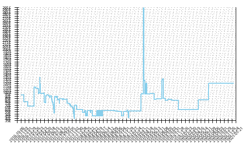 Minimum price history for Brooks Mazama