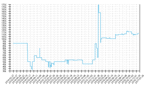 Minimum price history for Brooks Pure Connect 3