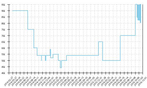 Minimum price history for Brooks Pure Connect 3