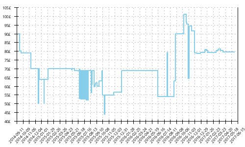 Minimum price history for Brooks Pure Grit 3