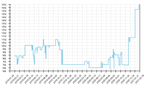 Minimum price history for Brooks Ravenna 10