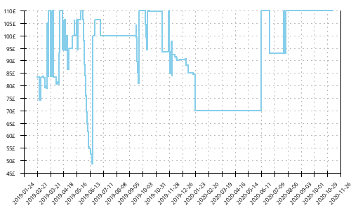 Minimum price history for Brooks Ravenna 10