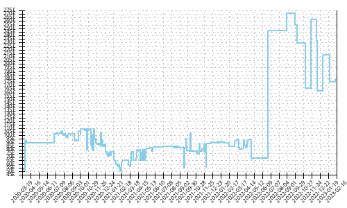 Minimum price history for Brooks Ravenna 11