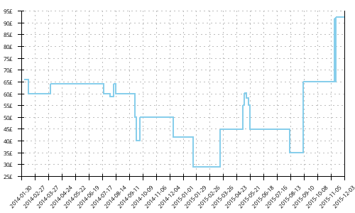 Minimum price history for Brooks Ravenna 4