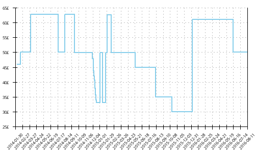 Minimum price history for Brooks Ravenna 4