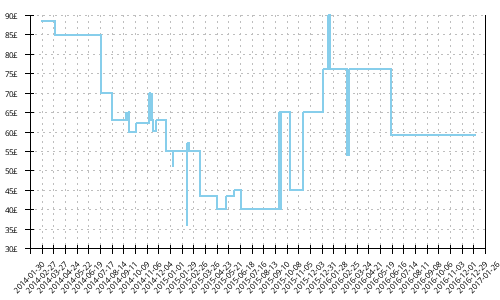 Minimum price history for Brooks Ravenna 5