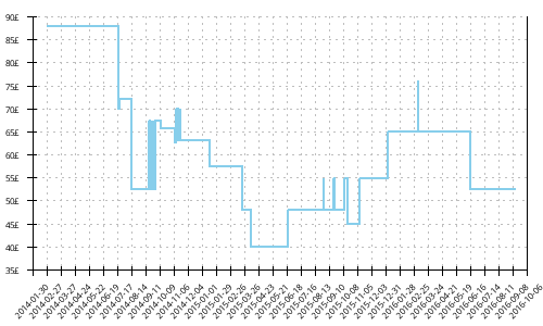 Minimum price history for Brooks Ravenna 5