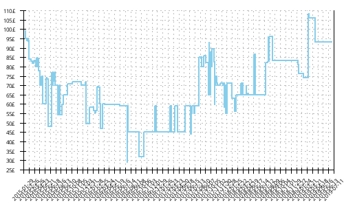 Minimum price history for Brooks Ravenna 6