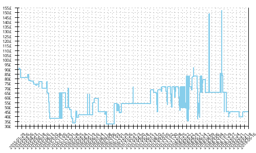 Minimum price history for Brooks Ravenna 6