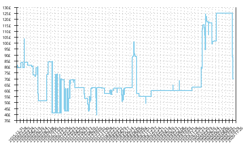 Minimum price history for Brooks Ravenna 7