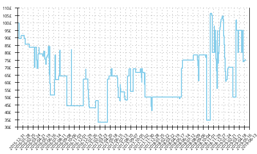 Minimum price history for Brooks Ravenna 7