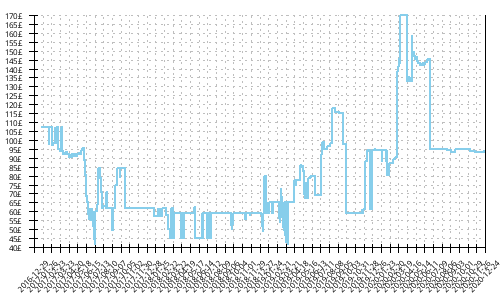 Minimum price history for Brooks Ravenna 8