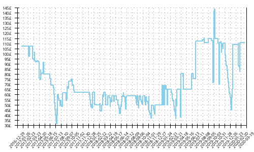 Minimum price history for Brooks Ravenna 8