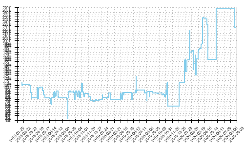 Minimum price history for Brooks Ravenna 9