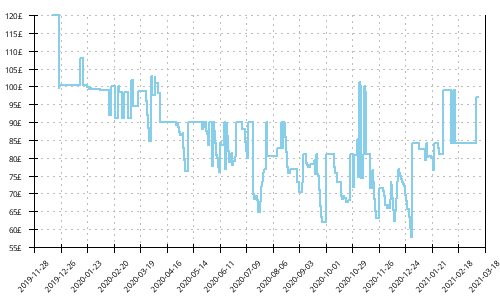 Minimum price history for Brooks Ricochet 2