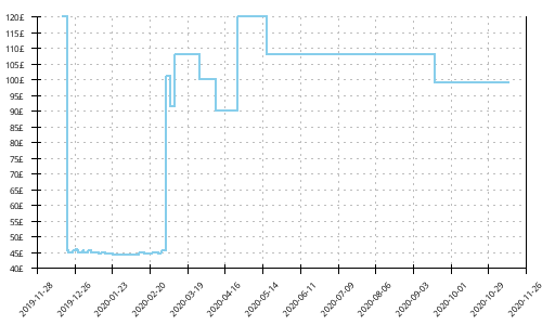 Minimum price history for Brooks Ricochet 2