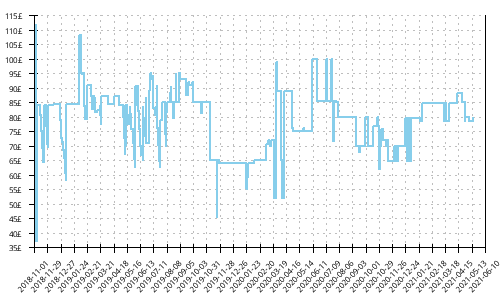 Minimum price history for Brooks Ricochet