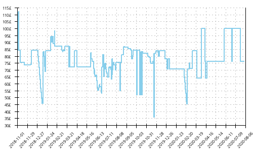 Minimum price history for Brooks Ricochet