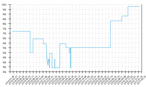 Minimum price history for Brooks Trance 12