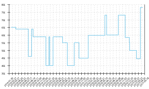 Minimum price history for Brooks Trance 12