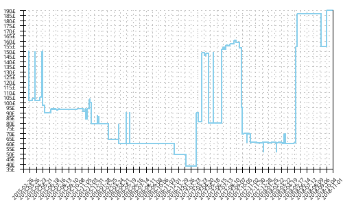 Minimum price history for Brooks Transcend 2