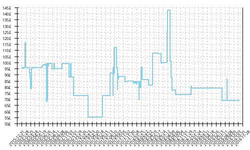 Minimum price history for Brooks Transcend 3