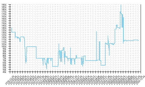 Minimum price history for Brooks Transcend 4