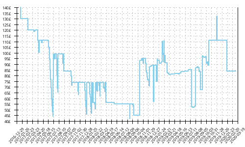 Minimum price history for Brooks Transcend 4