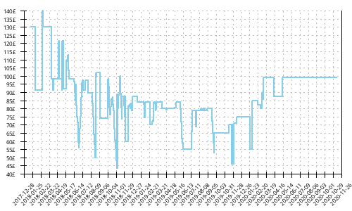 Minimum price history for Brooks Transcend 5