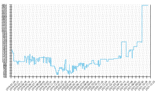 Minimum price history for Brooks Transcend 6