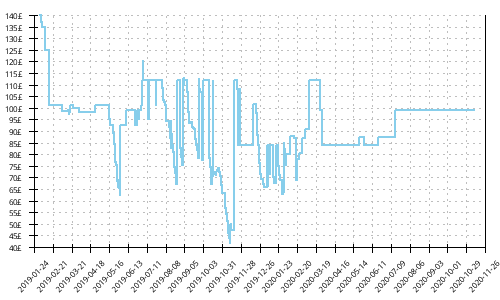 Minimum price history for Brooks Transcend 6