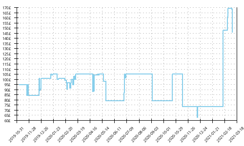 Minimum price history for Hoka One One Rincon