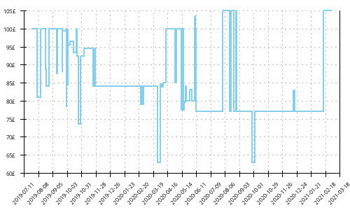 Minimum price history for Hoka One One Torrent