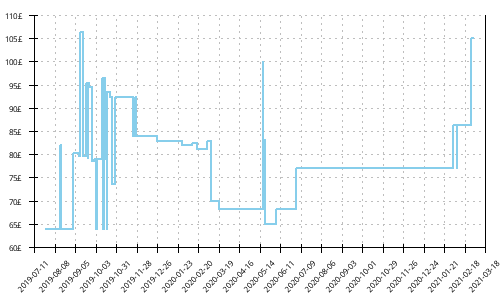 Minimum price history for Hoka One One Torrent