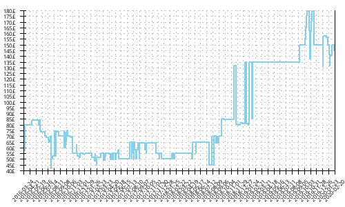 Minimum price history for Inov-8 Terraclaw 250